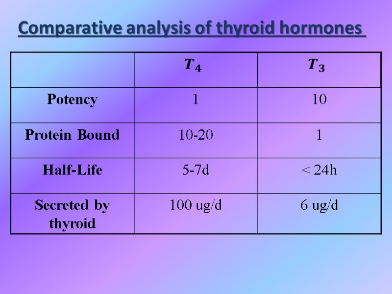 Comparative analysis of thyroid hormones